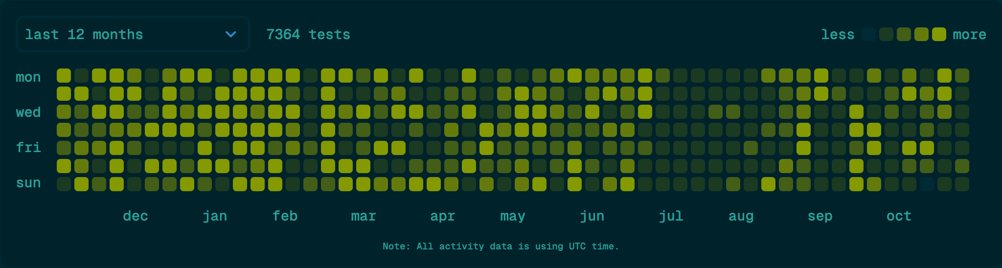 My activity on Monkeytype, from the last 365 days.